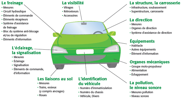 points de contrôle